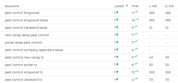 keywords ranking progress