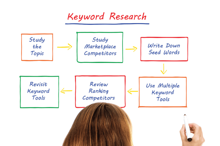 How to Do Keyword Research for SEO