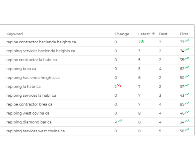 plumber seo services results